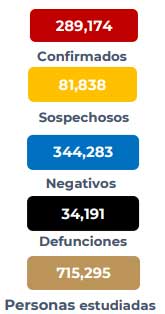 Confirman 289 mil 174 casos y 34 mil 191 muertes por Covid-19 2 CIFRAS 4