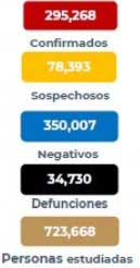 México rebasa a Reino Unido con más de 295 mil casos de Covid-19 1 CIFRAS 5