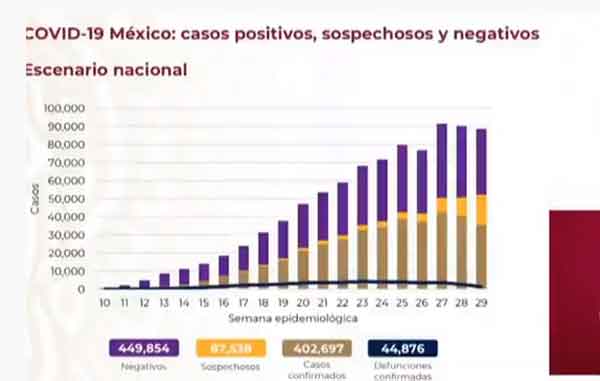 México supera los 402 mil casos de Coronavirus y 44 mil muertes 1 CIFRAS 7