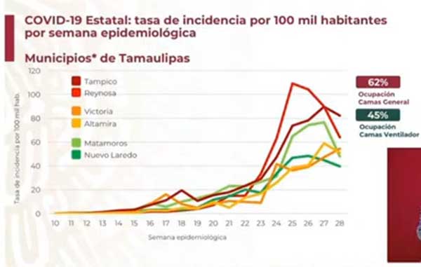 'Reynosa está bajando los casos de Covid-19' 1 CURVA TAM