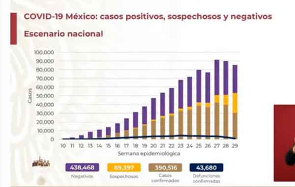 Baja un poco la curva, pero México suma 390 mil casos de Covid-19 1 CURVA
