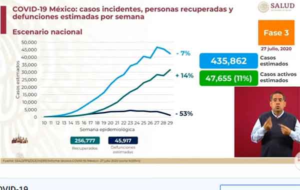 México alcanza los 395 mil casos de Coronavirus y 42 mil fallecidos 1 ESTIMADOS 2