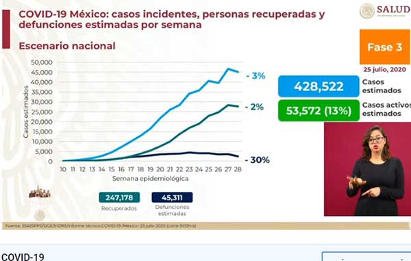 Supera el país los 43 mil fallecimientos por Covid-19 1 INCIDENTES 1
