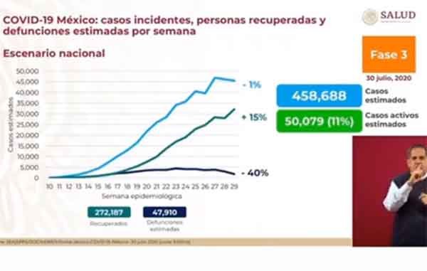 México, tercer lugar mundial en muertes por Covid-19 2 INCIDENTES 3