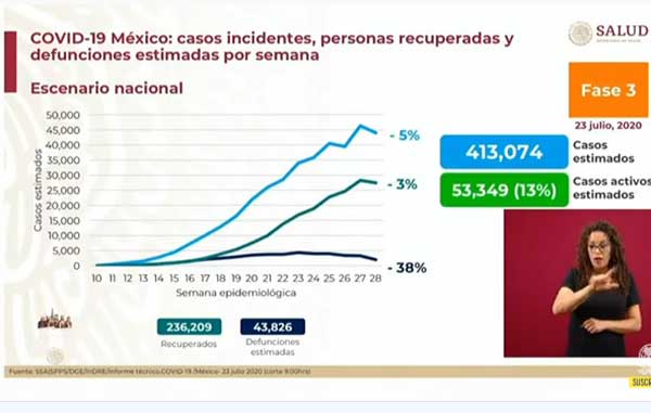 Supera México 370 mil contagios y se acerca a los 42 mil muertos 2 INCIDENTES