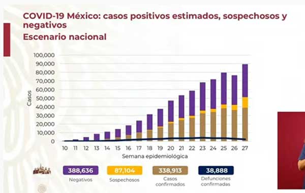 Dan positivo 7 mil 615 y fallecen 578 por Covid-19 1 SOSPECHOSOS 1
