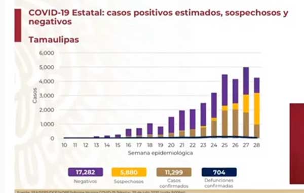 'Reynosa está bajando los casos de Covid-19' 2 TAMAULIPAS