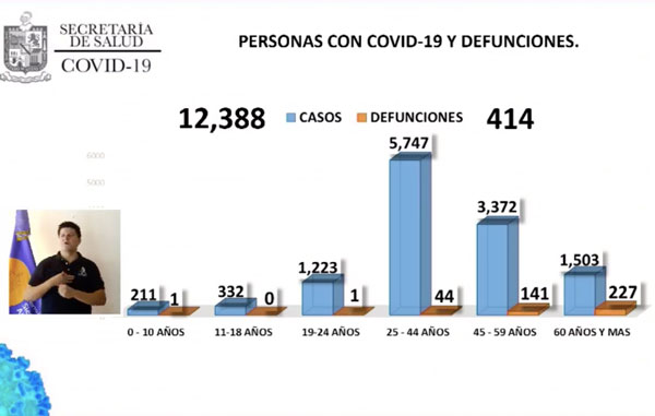 En Nuevo León 231 pacientes están intubados por Covid-19 1 cifras