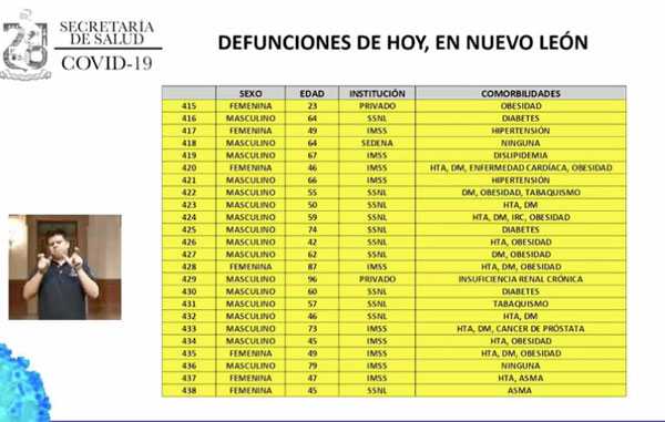 Registra Nuevo León nuevo récord de muertes por Covid-19; se suman 24 2 tab