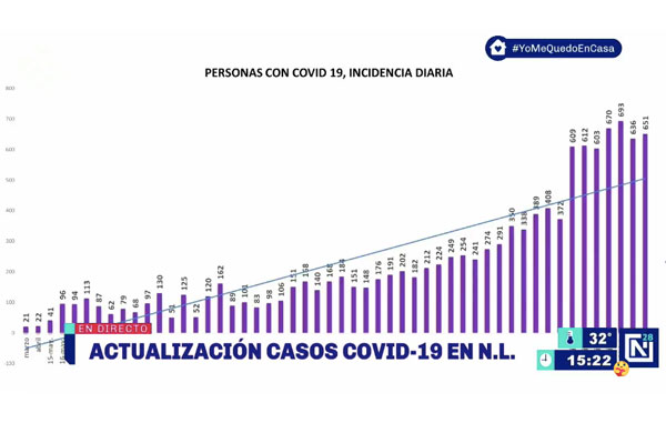 Registra Nuevo León nuevo récord de muertes por Covid-19; se suman 24 3 tablaNL