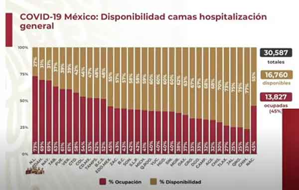 México supera (otra vez) los 800 muertos por Covid-19 2 CAMAS 1