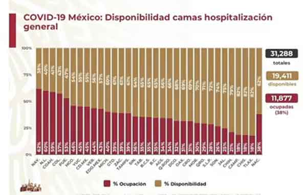 México supera los 531 mil positivos y 57 mil muertos por Covid-19 3 CAMAS 11