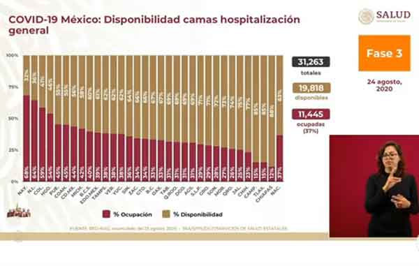 México confirma casi 61 mil fallecidos por Covid-19 3 CAMAS 14