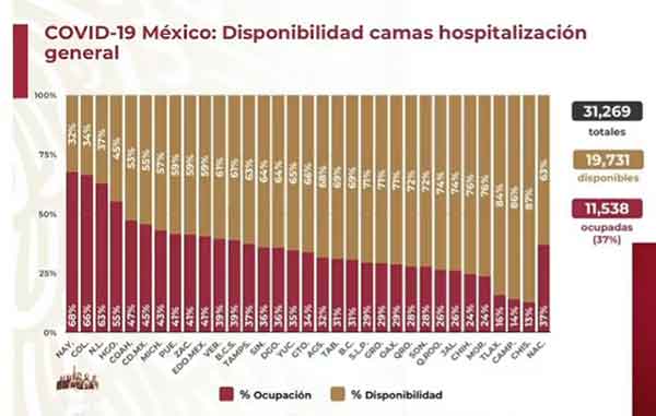 México supera los 62 mil fallecimientos por Coronavirus 3 CAMAS 16