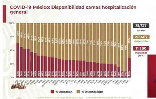 México supera los 63 mil fallecimientos por Covid-19 3 CAMAS 18