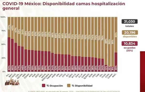 México supera los 64 mil muertos por Coronavirus 3 CAMAS 19