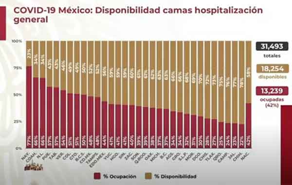 México supera los 469 mil casos positivos y 51 mil fallecidos por Coronavirus 3 CAMAS 3