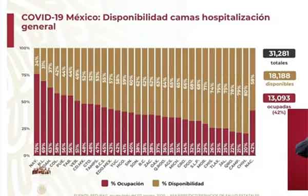 México llega a 475 mil casos positivos y 52 mil fallecidos de Covid-19 2 CAMAS 4