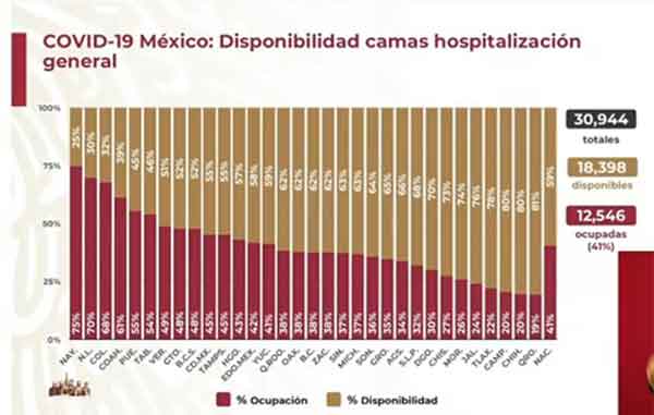 México alcanza los 485 mil casos positivos y 53 mil fallecidos de Coronavirus 3 CAMAS 5