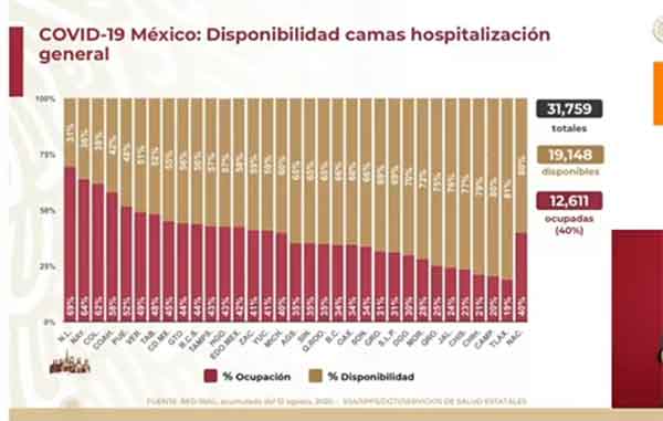 Pandemia suma 505 mil casos positivos y 55 mil fallecidos por Covid-19 3 CAMAS 7