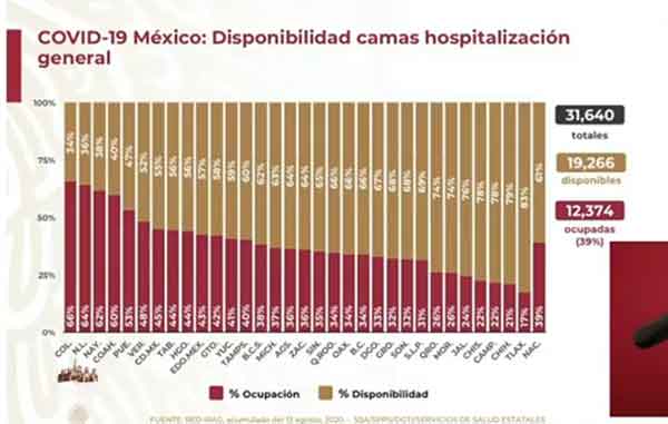 México supera los 511 mil casos positivos y 55 mil fallecidos por Covid-19 3 CAMAS 8