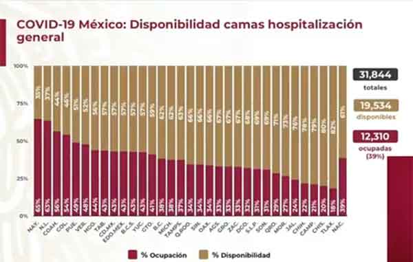 México supera los 56 mil fallecidos por Covid-19 3 CAMAS 9