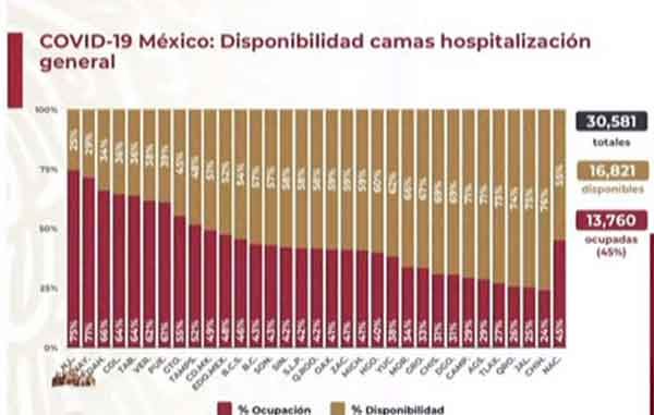 México llega a 443 mil 813 casos positivos y 48 mil fallecidos 2 CAMAS