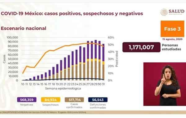 México supera los 56 mil fallecidos por Covid-19 1 CIFRAS 10
