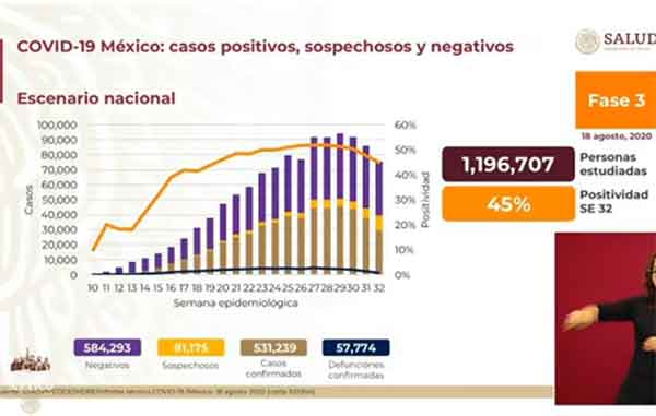 México supera los 531 mil positivos y 57 mil muertos por Covid-19 1 CIFRAS 12