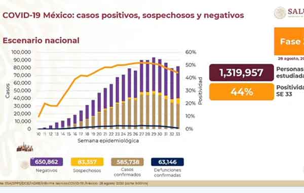 México cumple 6 meses con Covid-19 y suma 585 mil casos 1 CIFRAS 17