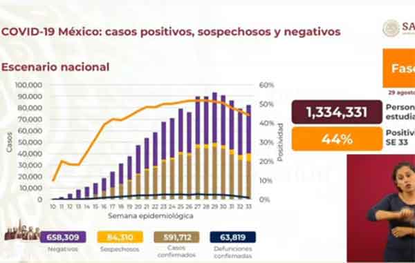 México supera los 63 mil fallecimientos por Covid-19 1 CIFRAS 18
