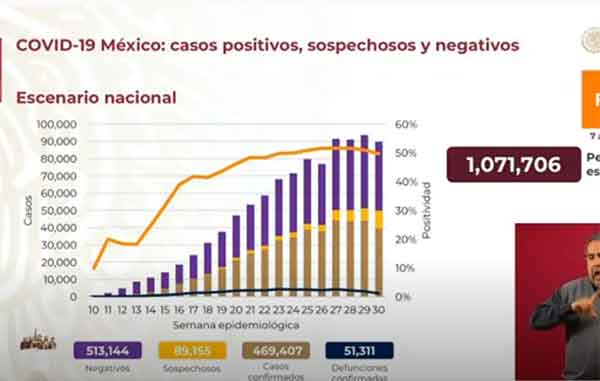 México supera los 469 mil casos positivos y 51 mil fallecidos por Coronavirus 1 CIFRAS 4