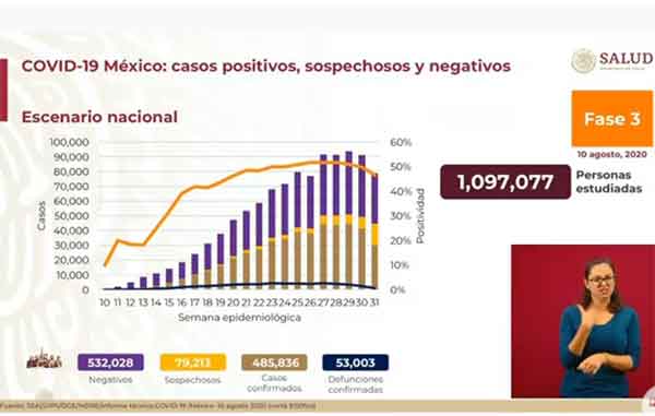 México alcanza los 485 mil casos positivos y 53 mil fallecidos de Coronavirus 1 CIFRAS 6