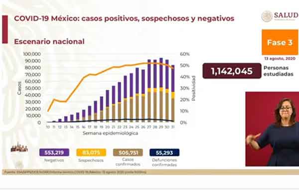 Pandemia suma 505 mil casos positivos y 55 mil fallecidos por Covid-19 1 CIFRAS 8