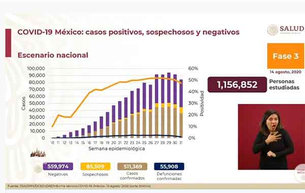 México supera los 511 mil casos positivos y 55 mil fallecidos por Covid-19 1 CIFRAS 9