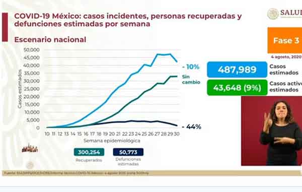 México supera (otra vez) los 800 muertos por Covid-19 1 ESTIMADOS 1