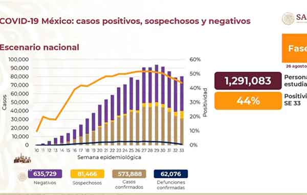 México supera los 62 mil fallecimientos por Coronavirus 1 ESTIMADOS 14