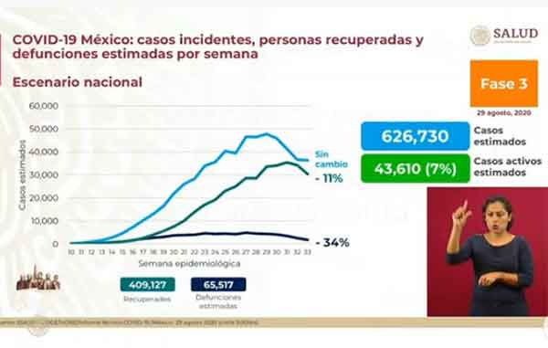 México supera los 63 mil fallecimientos por Covid-19 2 ESTIMADOS 15