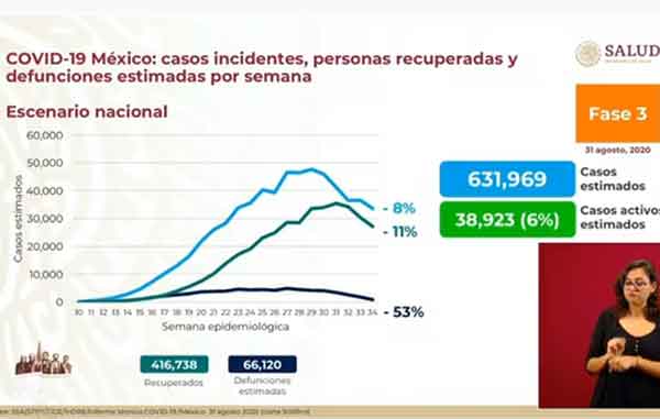 México supera los 64 mil muertos por Coronavirus 2 ESTIMADOS 16