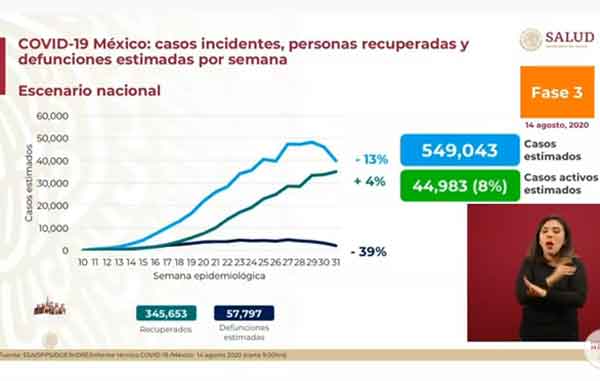 México supera los 511 mil casos positivos y 55 mil fallecidos por Covid-19 2 ESTIMADOS 2 1