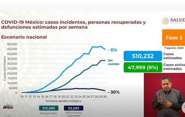 México supera los 469 mil casos positivos y 51 mil fallecidos por Coronavirus 2 ESTIMADOS 2