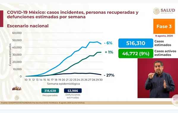 México llega a 475 mil casos positivos y 52 mil fallecidos de Covid-19 1 ESTIMADOS 3