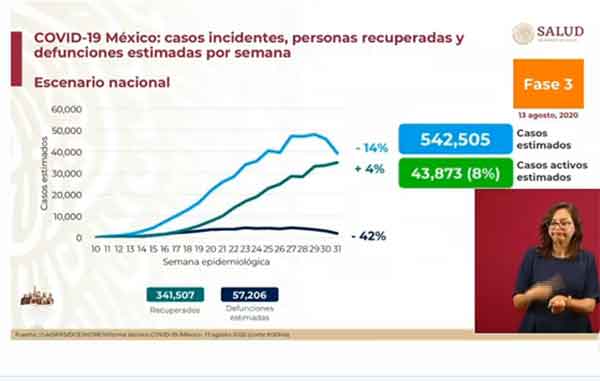 Pandemia suma 505 mil casos positivos y 55 mil fallecidos por Covid-19 2 ESTIMADOS 5