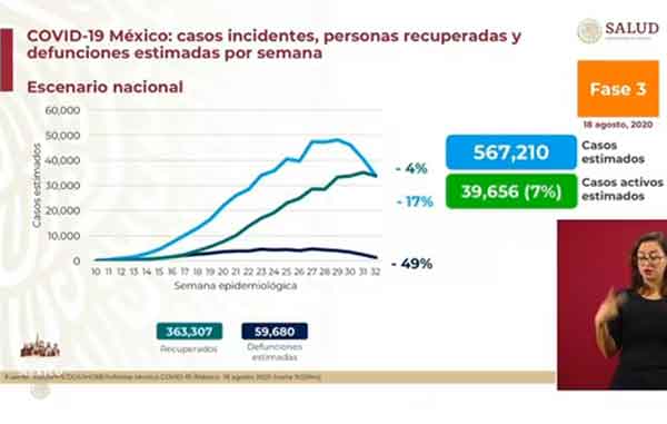 México supera los 531 mil positivos y 57 mil muertos por Covid-19 2 ESTIMADOS 9