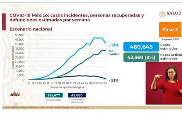 México llega a 443 mil 813 casos positivos y 48 mil fallecidos 1 ESTIMADOS