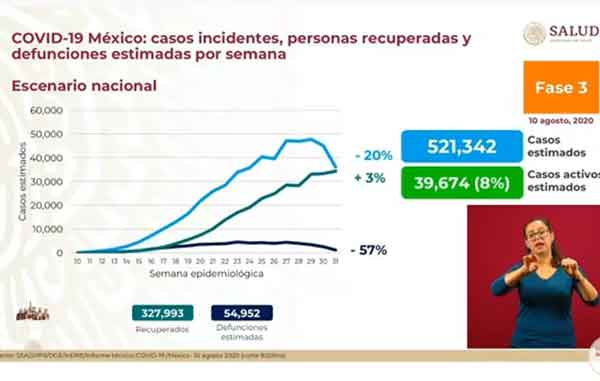 México alcanza los 485 mil casos positivos y 53 mil fallecidos de Coronavirus 2 INCIDENTES 2
