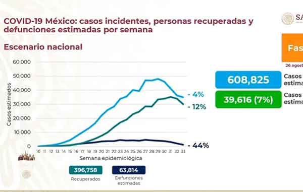 México supera los 62 mil fallecimientos por Coronavirus 2 INCIDENTES 4