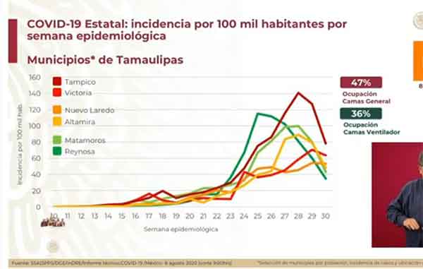 A la baja casos de Coronavirus en municipios de Tamaulipas 2 MUNICIPIOS