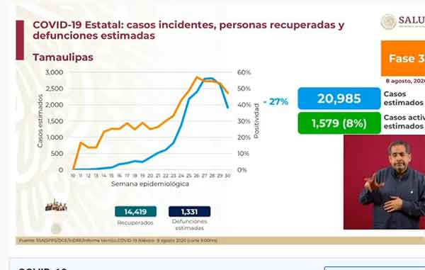 A la baja casos de Coronavirus en municipios de Tamaulipas 1 TAMAULIPAS 1