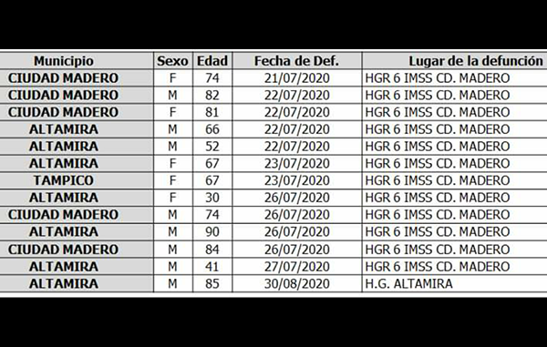 Ligero descenso en casos de Covid–19 en Tamaulipas 1 118621720 1679903858833754 619156303967599405 n